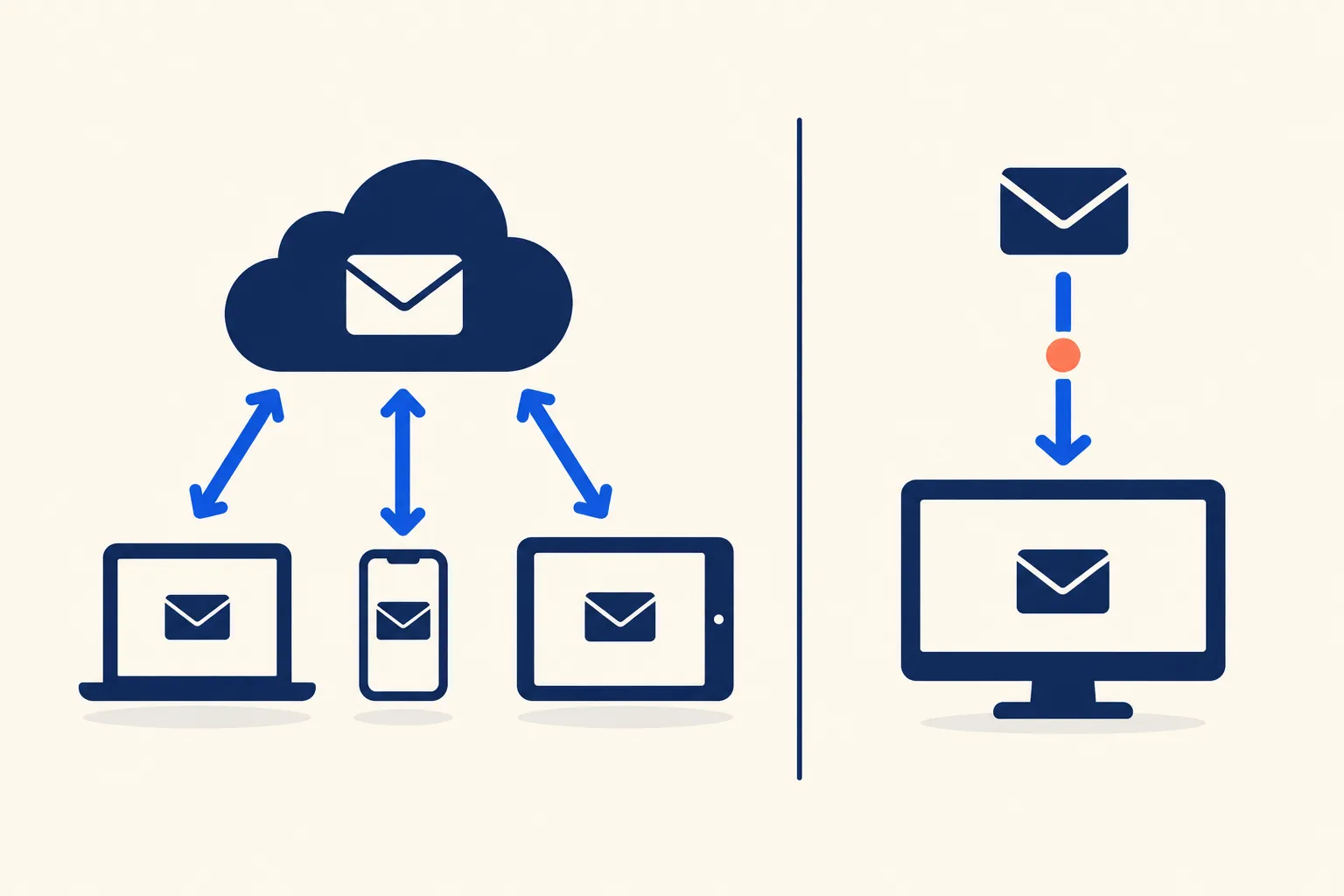 IMAP vs POP3 (and Where SMTP Fits): Which Protocol to Use